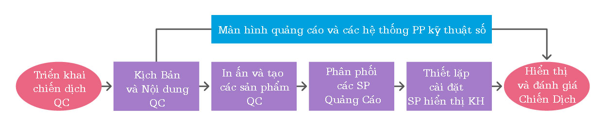 So sánh màn hình quảng cáo so với các sản phẩm in truyền thống