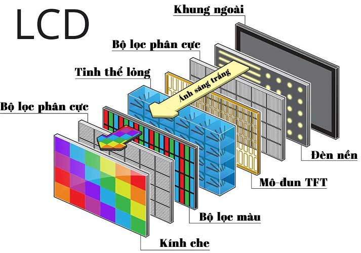 cấu tạo màn hình quảng cáo lcd